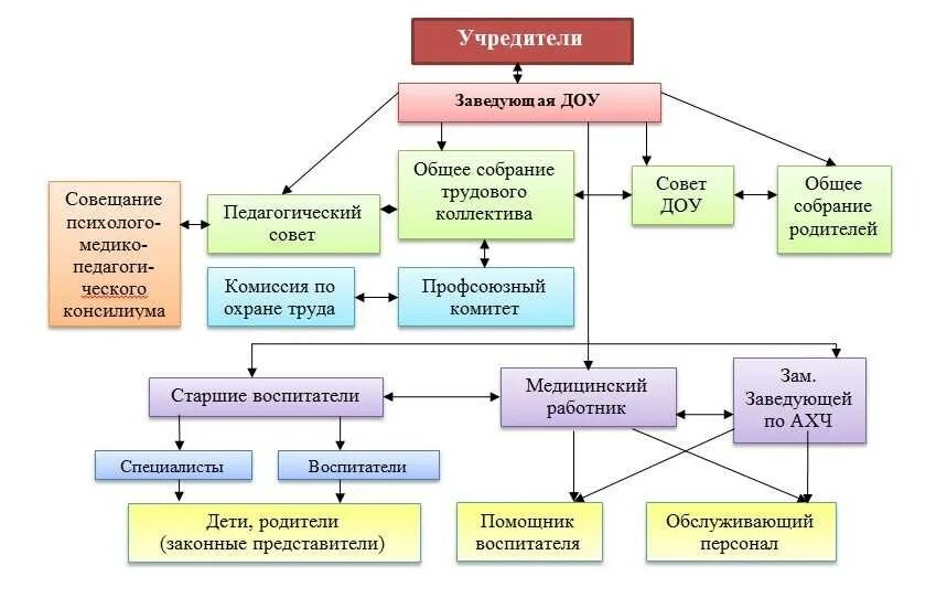 Организационная структура управления детским садом. Организационная структура дошкольного учреждения (схема). Структура управления ДОУ схема. Структурная модель управления ДОУ. Учредители частных учреждений