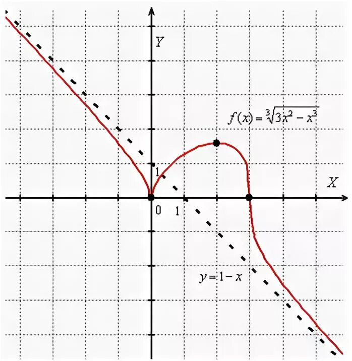 Игрек равно корень икс минус 2. Функция кубический корень Икс. Игрек равен корень из Икс график. График функции минус корень из х. График кубический корень из х.