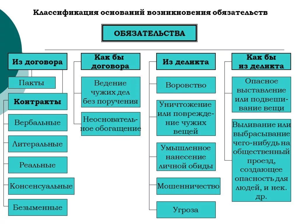 Обязательства из договоров и деликтов в римском праве. Основания возникновения обязательств в римском праве. Классификация оснований возникновения обязательств римское право. Виды обязательств по римскому праву.