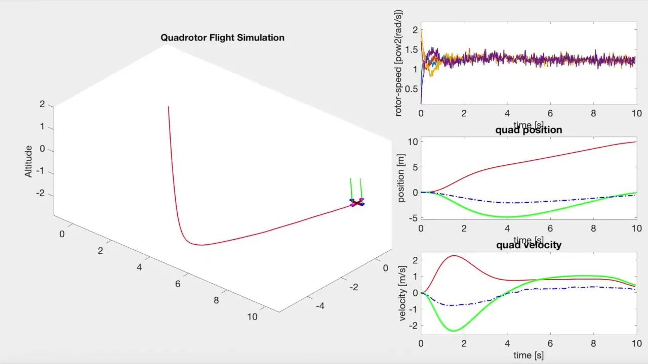 LQR Control. OPTIMAL Control. LQR Control for quadroxipter. Superior Radio Control Optimum. Result control