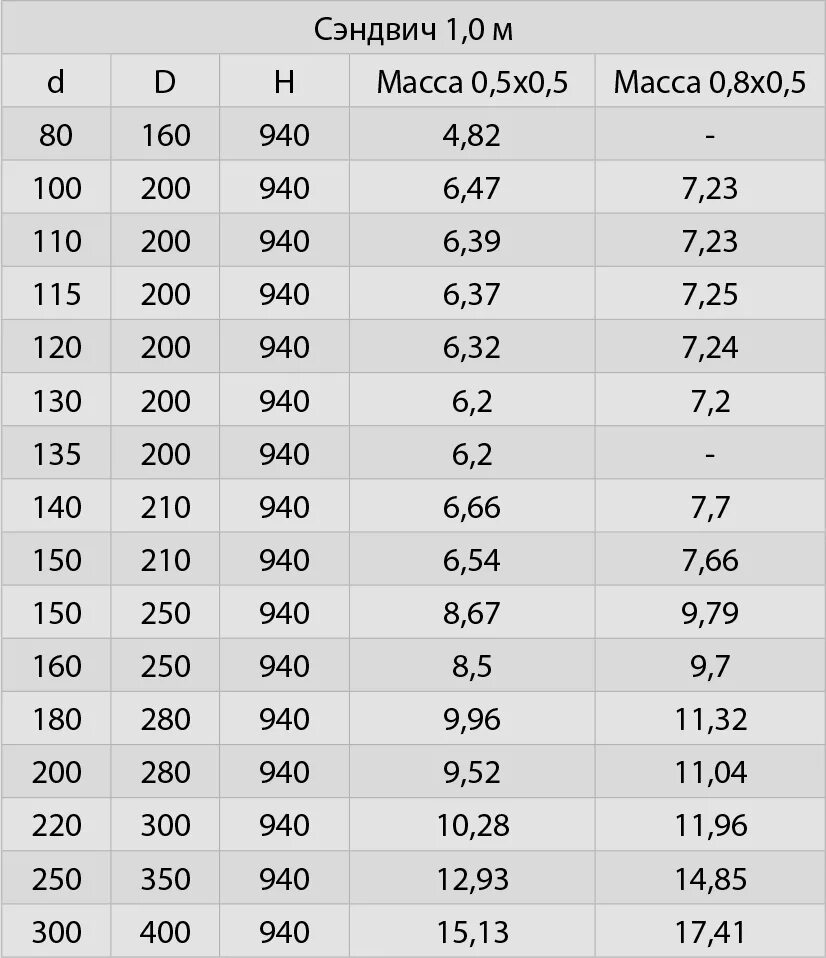 Сколько весит 1м трубы. Труба дымохода сэндвич 150 мм вес. Труба диаметр 150мм толщина 5мм. Вес дымохода сэндвич 150 мм. Сэндвич труба 210 вес.