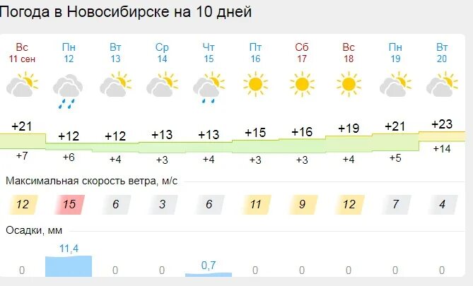 Прогноз погоды на 15 апреля 2024. Погода в Новосибирске. Климат Новосибирска. Какая погода в Новосибирске. Погода в Новосибирске на 10 дней.