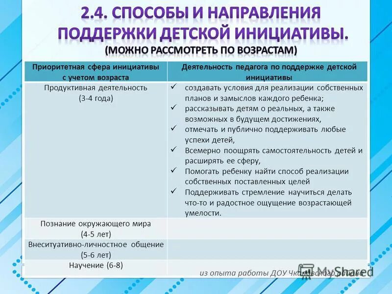 Направлений поддержки детской инициативы. Направлений поддержки детской инициативы. Способы и направления поддержания детской инициативы. Способы поддержки детской инициативы. Способы и направления поддержки детской инициативы в доу.