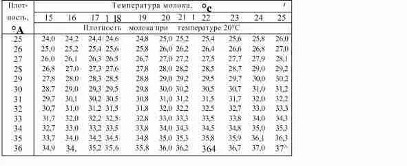 Сколько плотность молока. Плотность коровьего молока таблица. таблица для ареометра плотность молока.