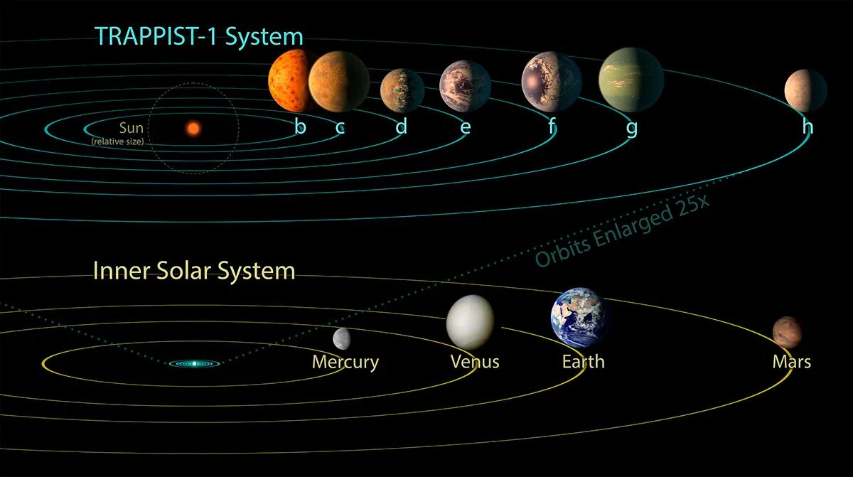 Самый длинный год в солнечной системе. Экзопланета Trappist-1. Красный карлик Trappist-1. Траппист 1 d. Траппист Солнечная система.