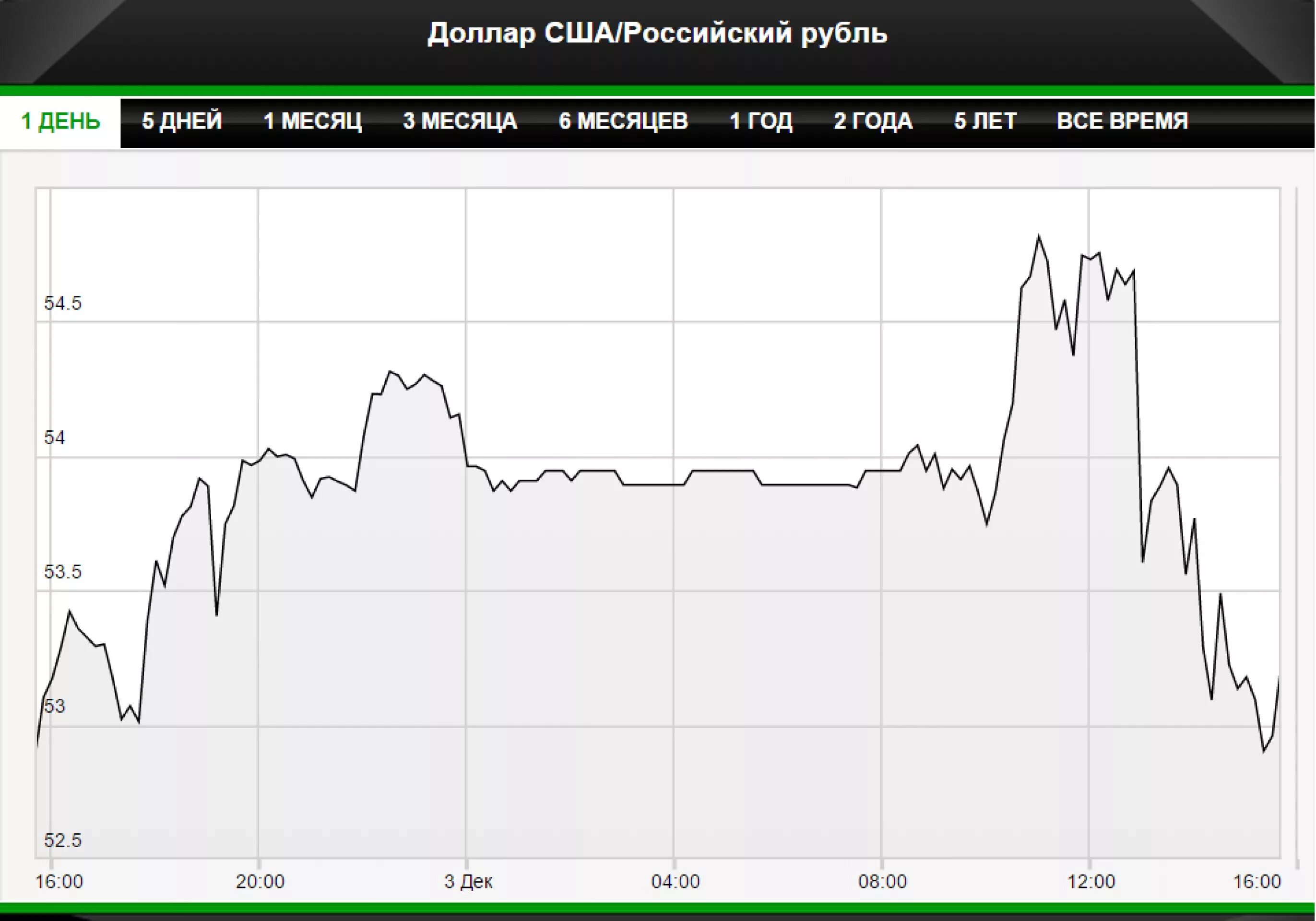 Мосбиржа доллар рубль на сегодня