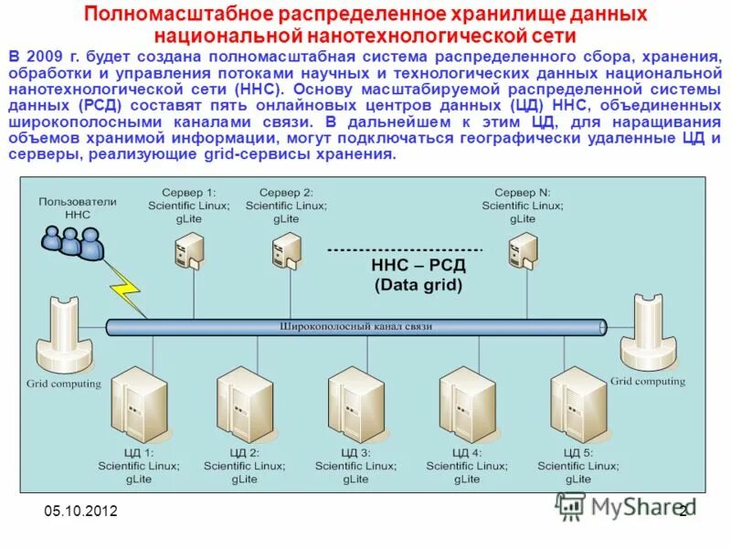 Распределённые хранилища данных. Распределенная система хранения и обработки данных. Полномасштабные распределенные системы управления. Распределенные технологии обработки и хранения данных. Коды 3 хранилища