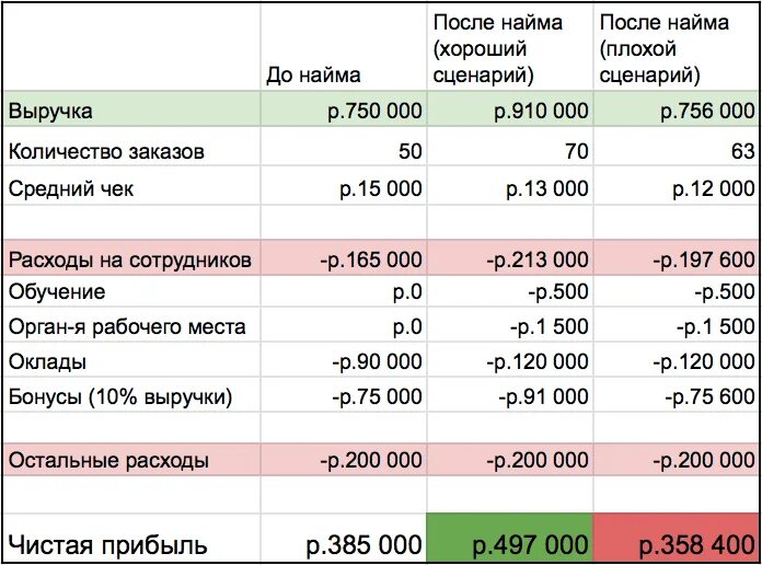 Как посчитать сколько будет стоить. Прибыль средний чек. Таблица среднего чека. Средняя выручка магазина. Доход и прибыль.