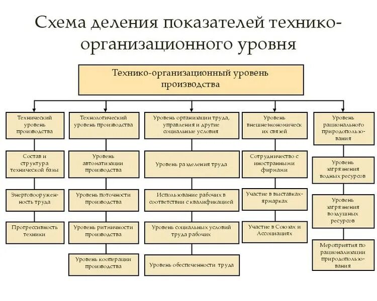 Состав показателей оценки технико-организационного уровня. Схема показателей технико-организационного уровня производства. Показатели оценки технико-организационного уровня производства.. Анализ технико-организационного уровня производства. Организационный уровень производства