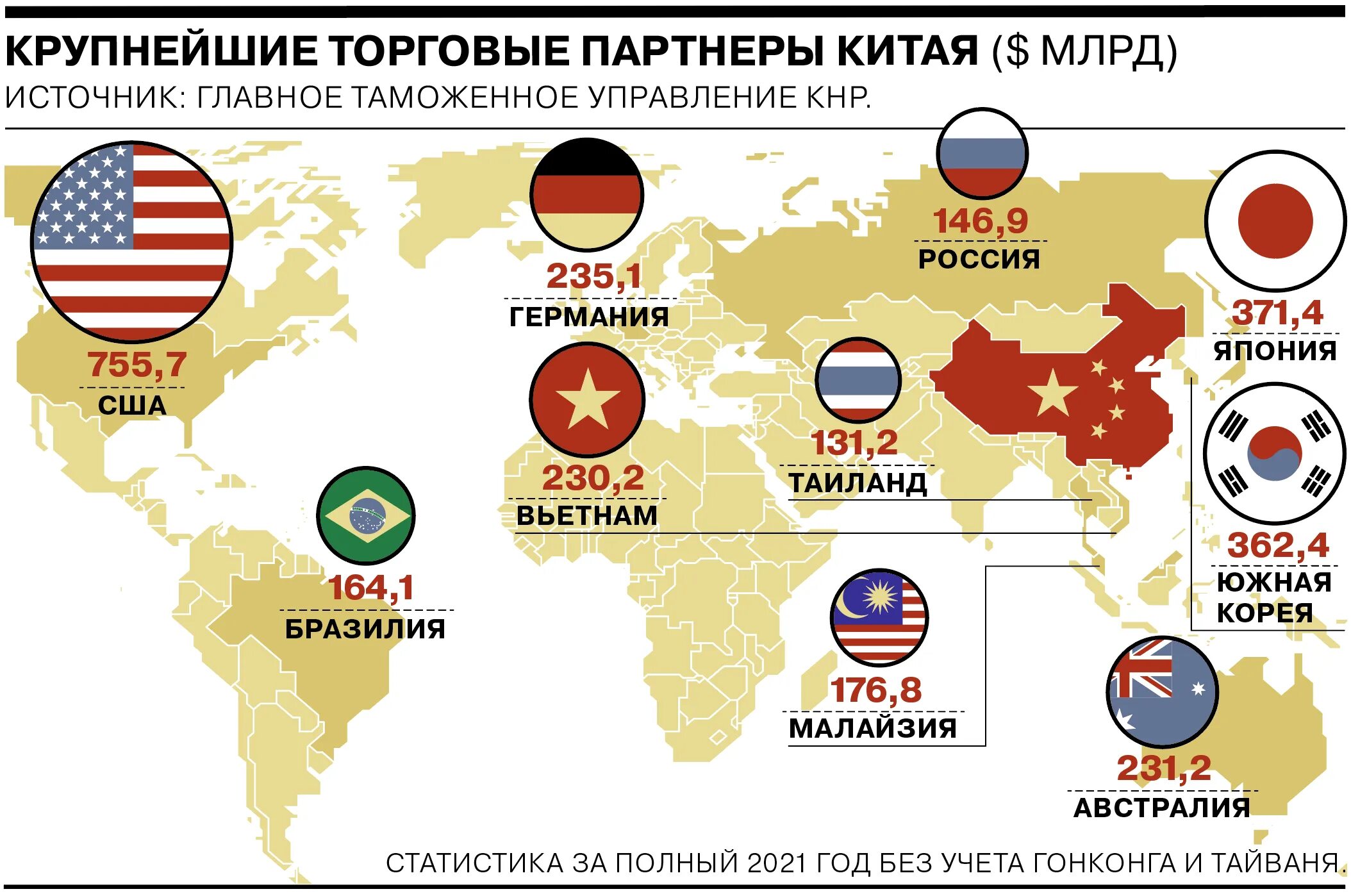 Сша большая страна. Торговые партнеры Китая и США. Главные торговые партнеры Китая. Крупнейшие торговые партнеры Китая и США. Основной торговый партнер Китая.