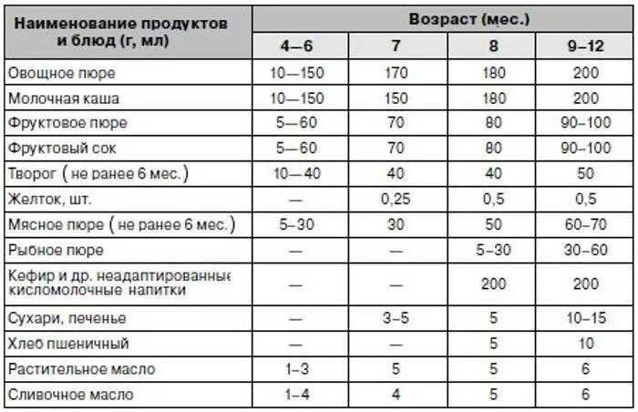 С какого возраста дают печень