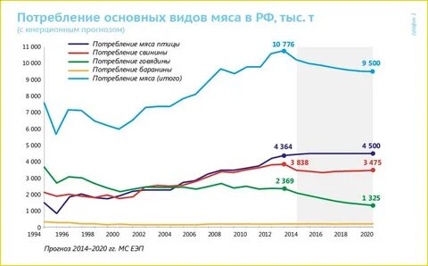 Потребление мяса в мире
