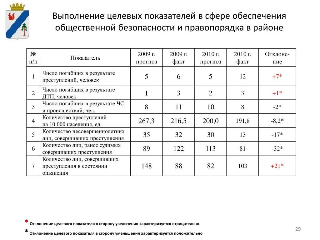 Показатель безопасности движения. Повышение целевых показателей. Целевые показатели безопасности движения поездов. Целевое значение снижения показателя смертности. Целевые показатели смертности в реанимации.