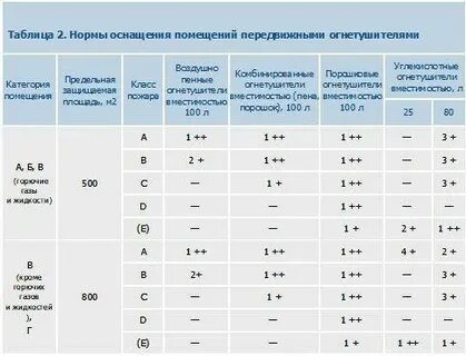 Минимальное количество ручных огнетушителей на каждом этаже