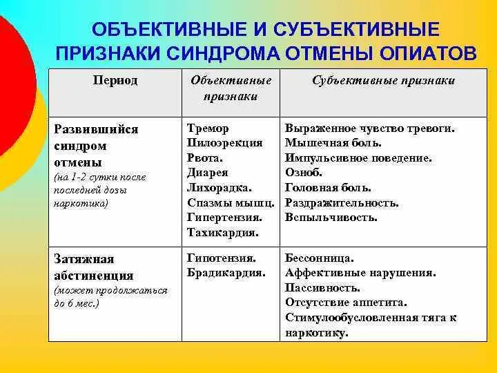 Отмена антидепрессантов сколько длится. Объективные признаки и субъективные признаки. Синдром отмены признаки. Субъективные и объективные признаки синдрома отмены опиатов. Субъективные и объективные признаки кровотечения.