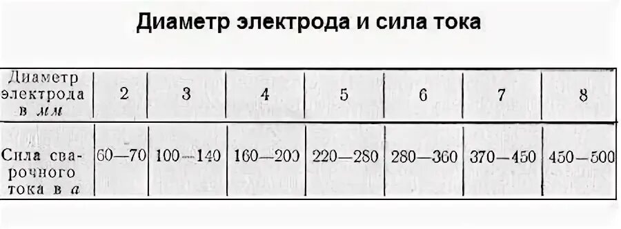 Каким электродом варить металл