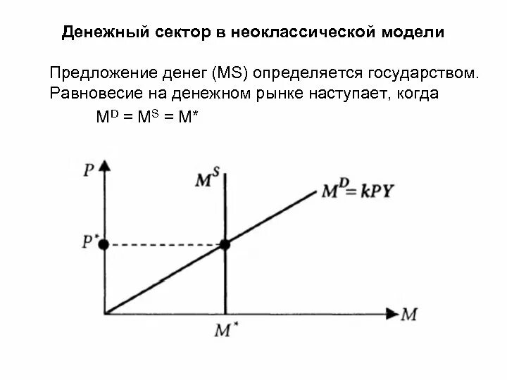 Модели спроса на деньги. Равновесие на денежном рынке неоклассический. Равновесие на денежном рынке в кейнсианской теории. Неоклассическая модель денежного рынка. Неоклассическая модель равновесия на рынке денег.