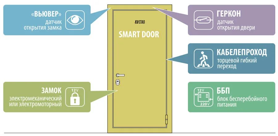 Умная дверь. Схема умной двери. Двери открытие Вологда. Дверь смарт м1.