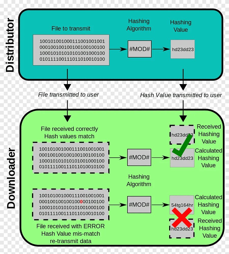 Hash algorithm