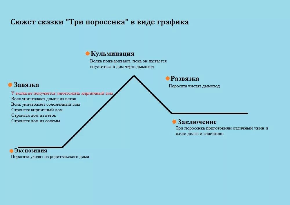 Сюжетные линии сказки. Завязка кульминация развязка. Кульминация развязка завязка и экспозиция. Схема завязка кульминация развязка. Схема экспозиция завязка кульминация развязка.