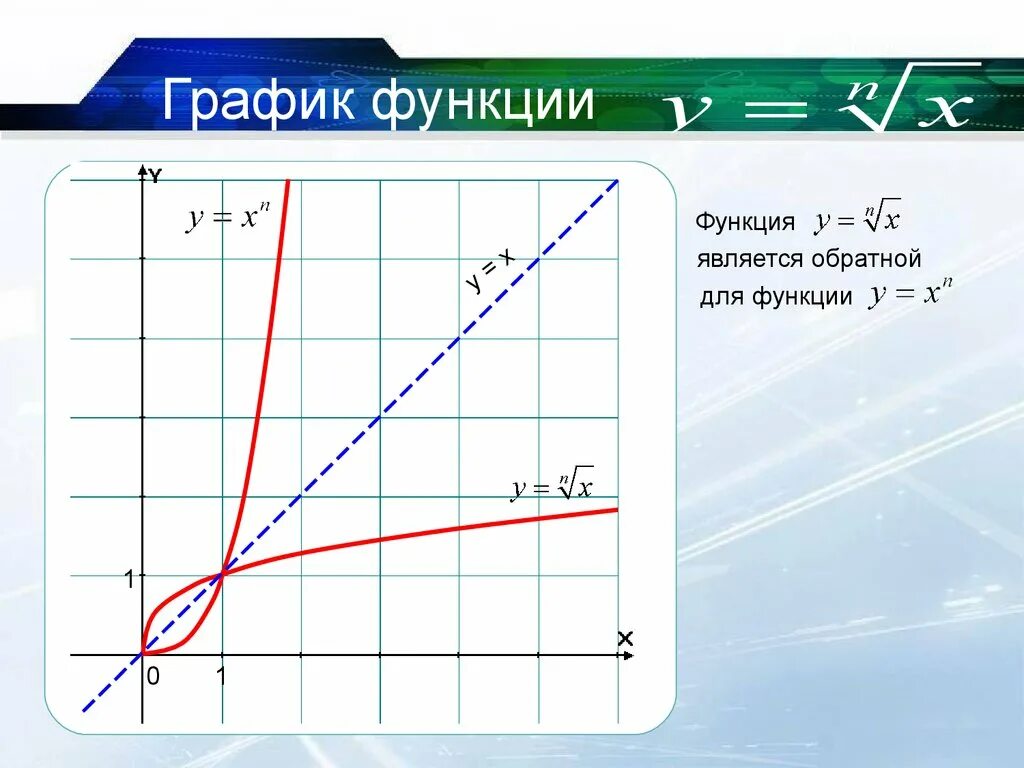 График функции корень n-Ой степени. Функция корень из х. Функция y корень из х. График функции корень из x.