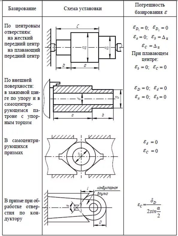 Точность заготовки. Схема базирования вала при токарной обработке. Схема базирования цилиндрических деталей. Схема базирования для фрезерной операции. Схема базирования при сверлении отверстий.