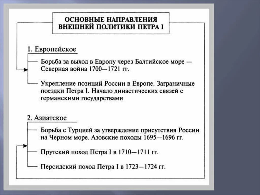 Южное борьба за выход. Направления внешней политики Петра 1 таблица. Направления во внешней политике Петра 1. Направления внешней политики при Петре 1.