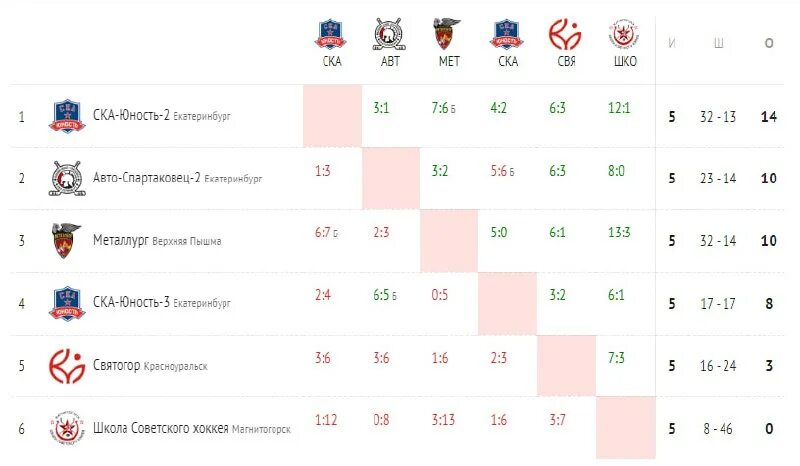 урал западная сибирь 2010 год рождения хоккей