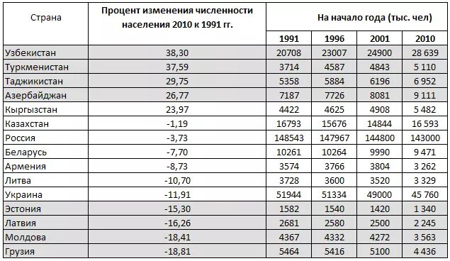 Ссср численность населения 1991. Узбекистан численность населения по годам таблица. Численность стран бывшего СССР. Демография в бывших республиках СССР. Население Узбекистана статистика.