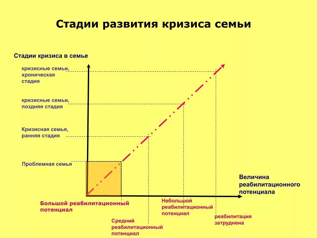 Время кризиса отношений. Периоды семейных кризисов. Классификация кризисных периодов развития семьи:. Стадии развития семейного кризиса. Этапы развития кризисной ситуации.