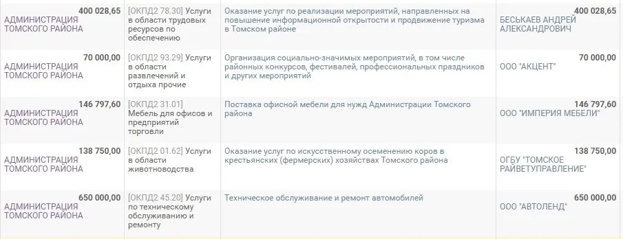 Справочник томской области. Администрация Томского района. Администрация Томского района Томской области. Справочник администрации Томского района.