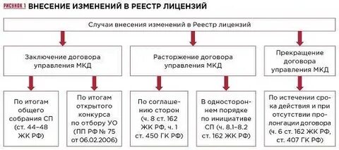 Внесение изменений в реестр лицензий