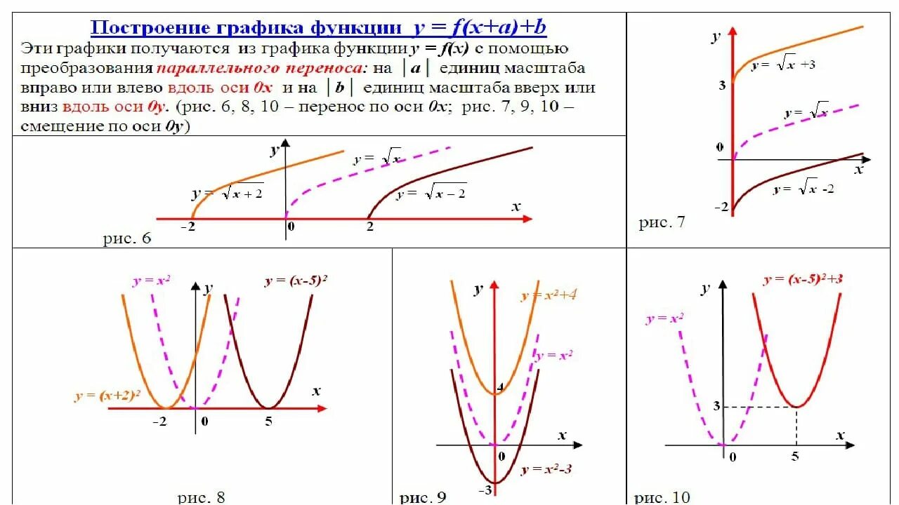 The 8 functions. Правило параллельного переноса Графика функции. Сдвиги функций. Сдвиги функций по осям. Перемещение функции по графику парабола.