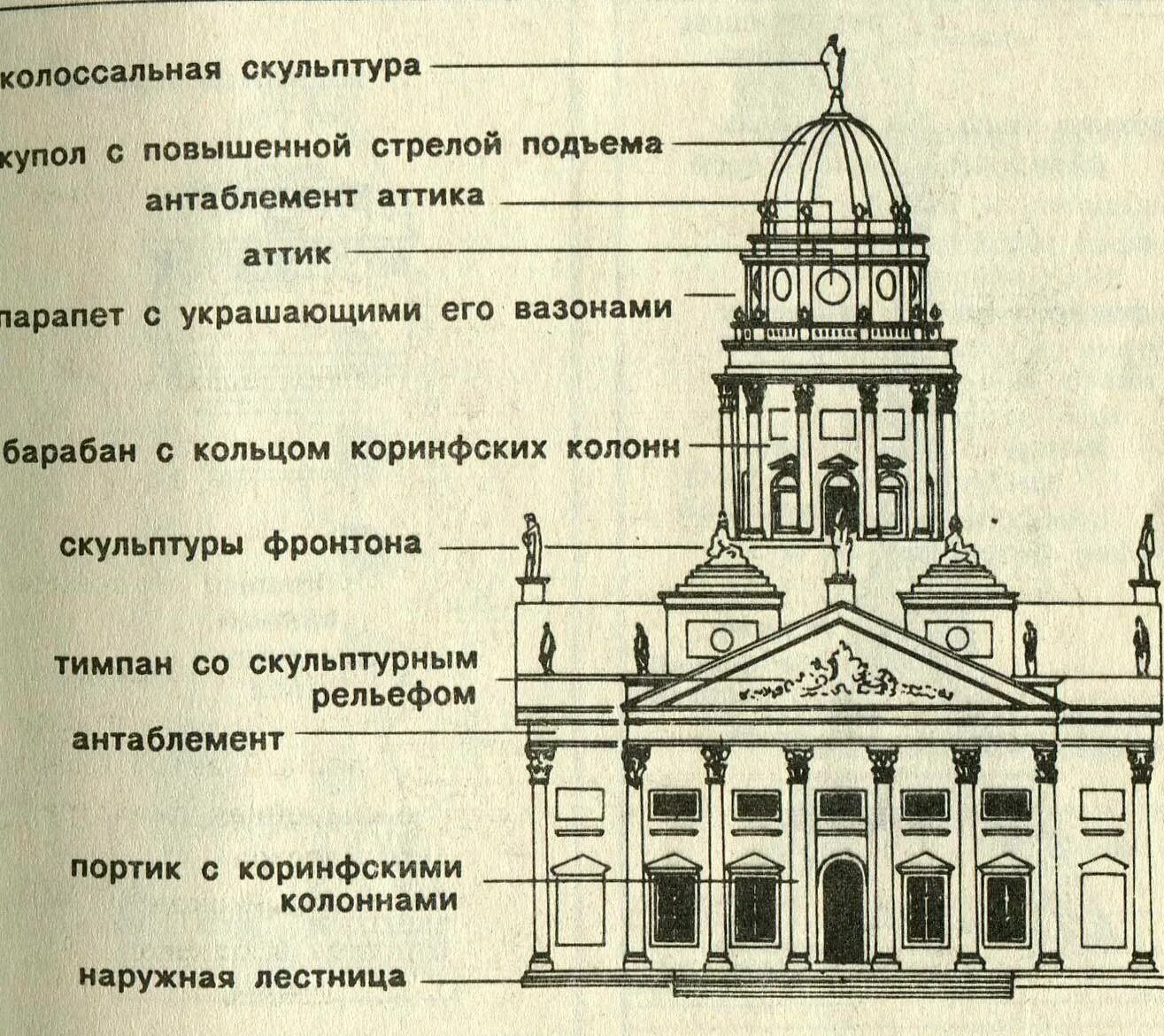 Перечислите элементы архитектуры. Классицизм в архитектуре. элементы классицизма в архитектуре. архитектура схема. архитектурные сооружения названия.