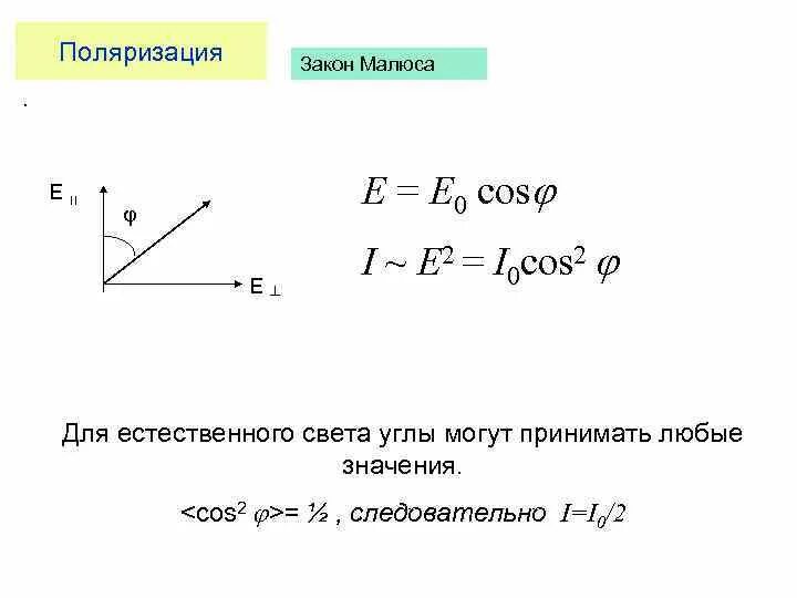 Закон Малюса для поляризованного света формула. Закон Малюса для поляризованного света график. Выведение закона Малюса. Формула, описывающая закон Малюса, выглядит следующим образом ….. Поляризация законы