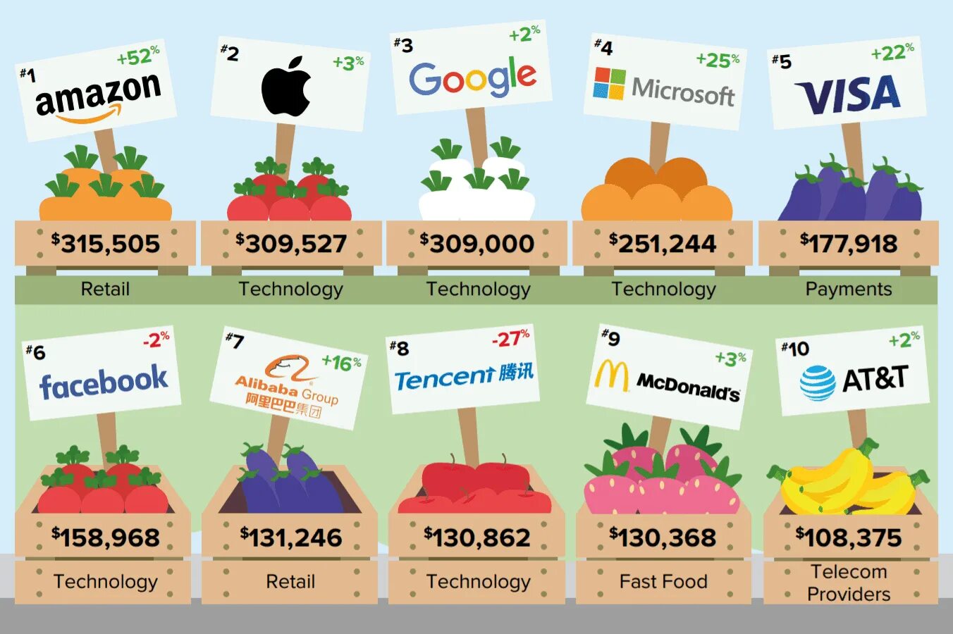 Амазон бренды компании. Инфографика бренда. Амазон самая дорогая компания в мире. Стоимость компании Амазон. Топ амазона