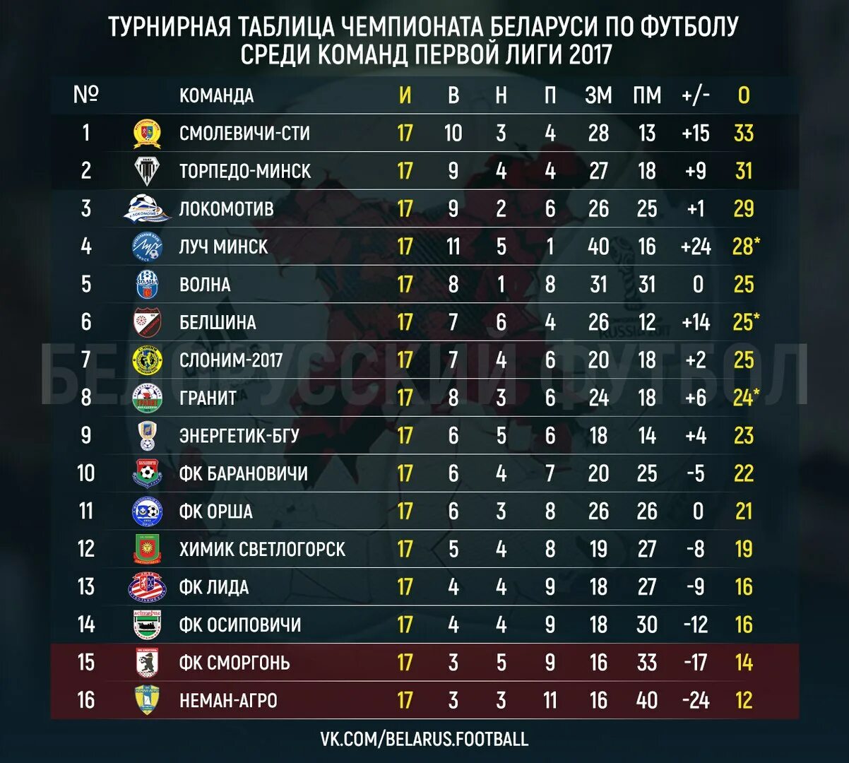 Футбол Чемпионат Белоруссии турнирная таблица. Первая лига турнирная таблица. Футбол первая лига турнирная таблица. Таблица 1 Лиги по футболу.