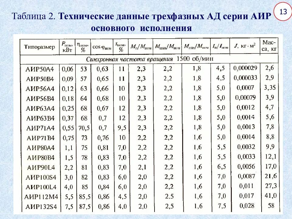 Аир таблица