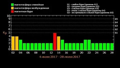 Магнитные бури сегодня в москве сколько баллов