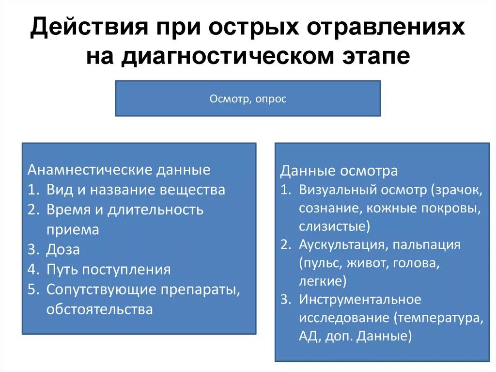 Тест острые отравления с ответами. Последовательность действий при остром лекарственном отравлении. Порядок действия при остром отравлении\. Острые отравления презентация. Алгоритм действий при острых отравлениях.