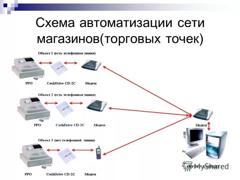 Почему в сетевых магазинах. Схема автоматизации розницы. Модульная схема автоматизации магазина. Блочная схема системы автоматизации. Структурная схема локальной сети магазина.