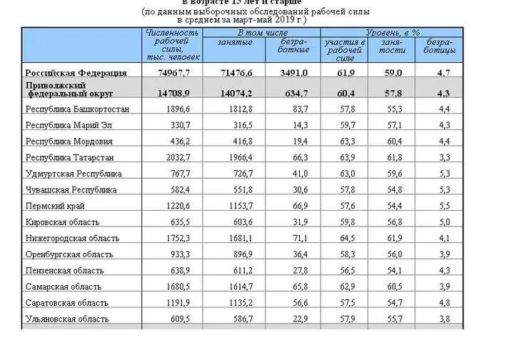 Саратовская область население. Численность рабочей силы РФ 2020. Показатели занятости и безработицы в России на 2020. Безработица и занятость Росстат. Занятость и безработица в регионах РФ за 2020г.