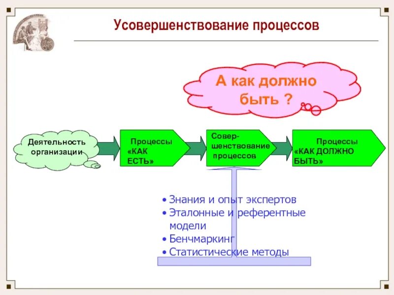 Процесс как есть и как должно быть. Описание процесса как есть. Модель процесса как есть. Процесс усовершенствования. Как есть против как должно быть