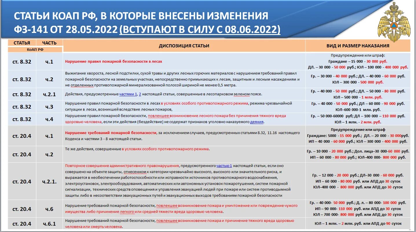 Новые штрафы для дачи 2024. Штрафы за нарушение пожарной безопасности. Административные штрафы за нарушение пожарной безопасности. Штраф за несоблюдение правил пожарной безопасности. Административная ответственность пожарная безопасность.