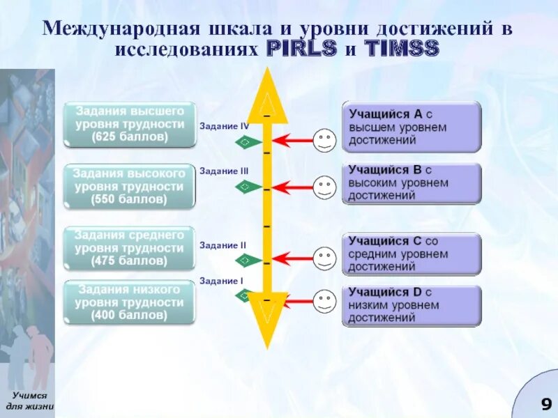 Уровень выше в дальнейшем в. Уровень достижения. уровни исследования pirls. шкала достижений. международной шкале уровней.