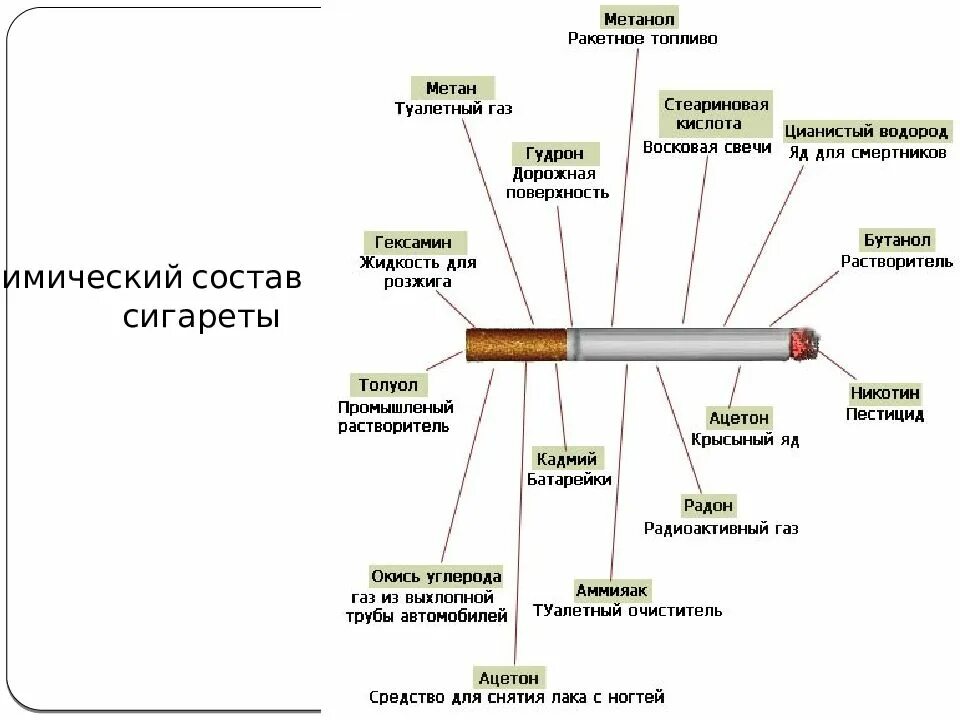 Состав сигареты. Состав табачных изделий. Сигареты яд.