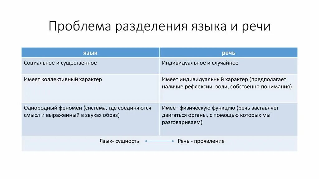 Проблема языка в обществе. Проблемы дихотомии язык и речь. Отличия языка и речи таблица. Проблема разделения языка и речи. Разграничение понятий язык и речь.