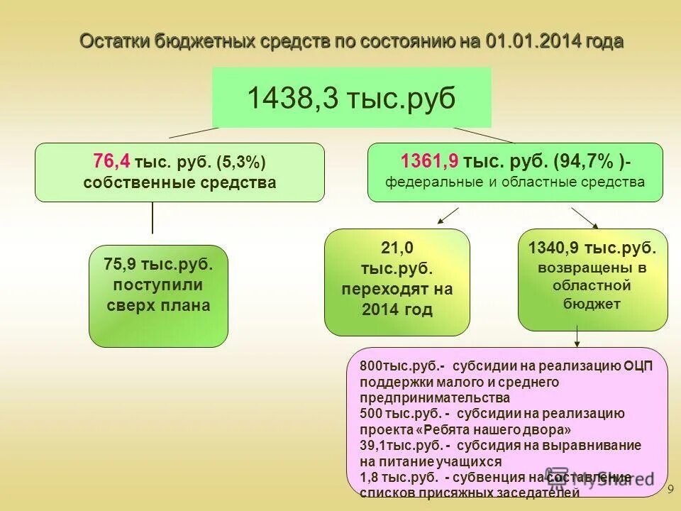 бюджетный баланс. остаток бюджета это. остатки бюджетных средств. баланс государственного бюджета. остатки бюджета.