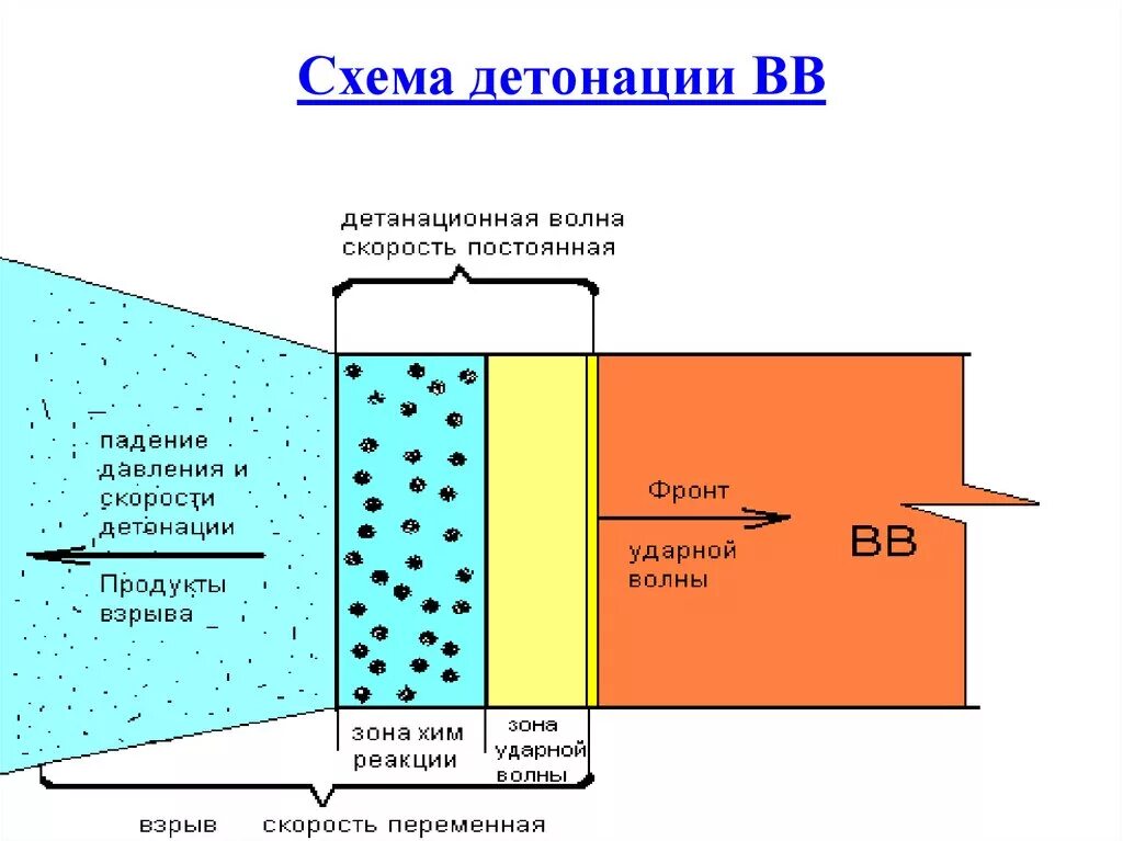 Схема детонации заряда ВВ.. Схема протекания детонации заряда ВВ. Скорость детонации инициирующих взрывчатых веществ. Механизм детонации взрывчатого вещества. Давление газов взрыва