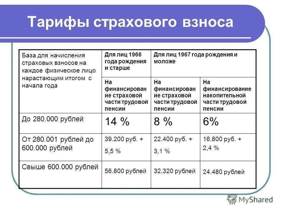 Платежи есн. Тарифы страховых взносов на 2022 год таблица. Основные тарифы страховых взносов в 2022. Отчисления во внебюджетные фонды страховые взносы. Тарифы страховых взносов пенсионный фонд РФ.